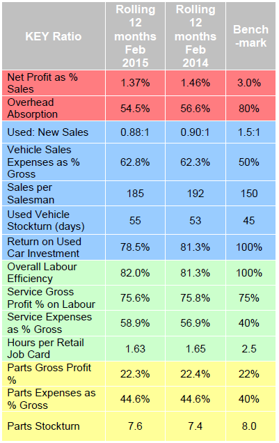 ASE dealer financial performance stats for February 2015