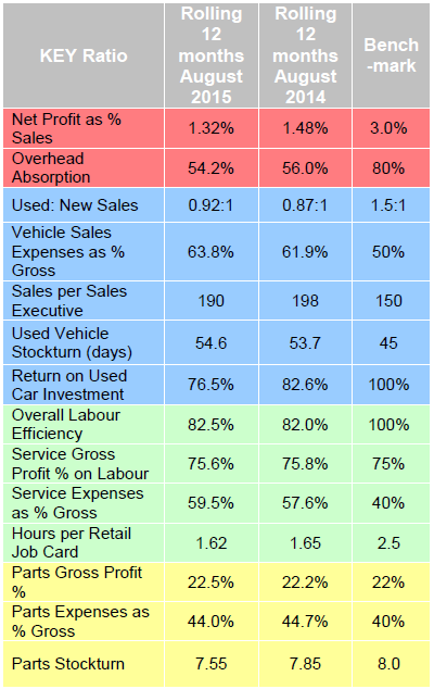 ASE dealer performance stats August 2015