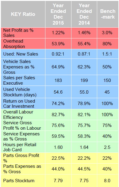 ASE dealer composite stats December 2015