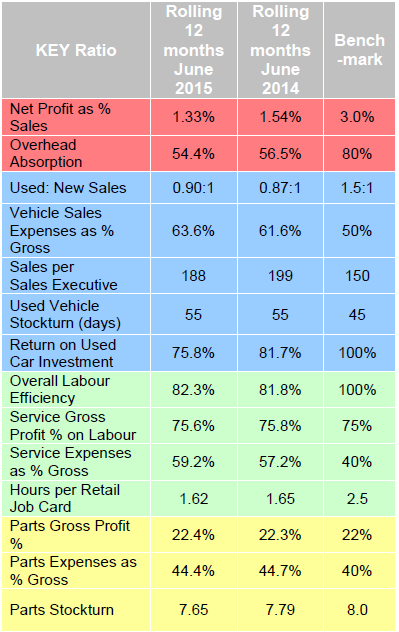 ASE June 2015 dealer performance figures