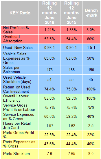 Dealer financial KPIs June 2016 - ASE