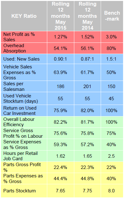 ASE dealer performance stats May 2015 ASE dealer performance stats May 2015