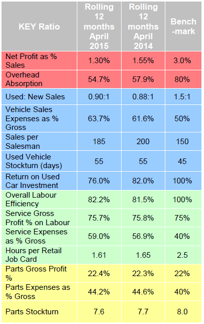 ASE dealer performance stats April 2015