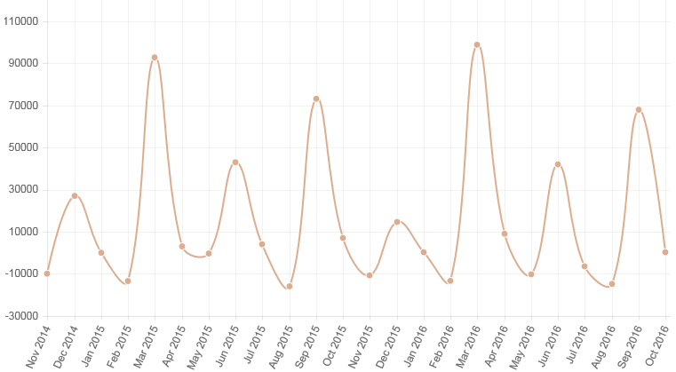Average dealer profits Nov 15 to Oct 16 - ASE Average dealer profits Nov 15 to Oct 16 - ASE