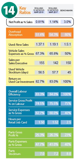 Dealer performance KPIs for March 2018 (ASE) Dealer performance KPIs for March 2018 (ASE)