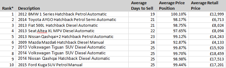 atfastestsellingusedcarsaugust2016