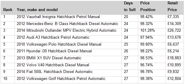 Countdown of the fastest selling used cars in November 2015. Source: Auto Trader Countdown of the fastest selling used cars in November 2015. Source: Auto Trader