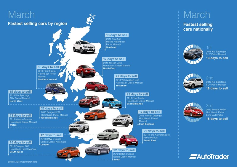 Auto Trader fastest selling used cars in March 2016