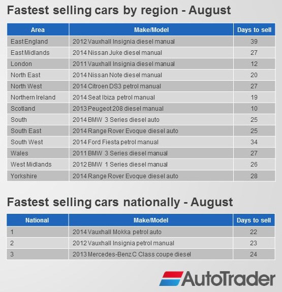autotraderfastestsellingcarsbyregionaugust2015
