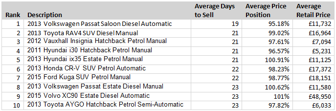 Auto Trader fastest selling used cars Feb 2016 Auto Trader fastest selling cars Feb 2016