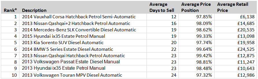 autotraderfastestsellingcarsmay2016