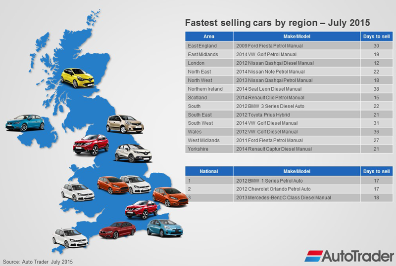 fastestsellingcarsbyregionatjuly2015