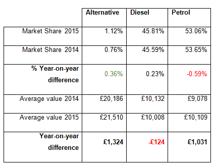 Year-on-year fuel type market shares and average values - November 2015 - Auto Trader