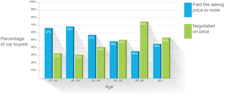 Auto Trader Market Report 2016: proportion of buyer negotiating on price measured against age