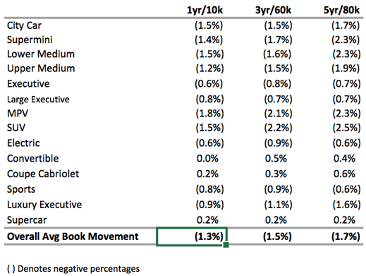 Cap HPI Black Book June 2017 average value movements Cap HPI Black Book June 2017 average value movements