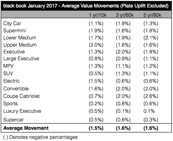 Average value movements by segment Jan 2017 - Cap HPI