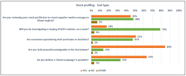 Cap HPI survey into dealers' diesel stocking plans - April 2017 Cap HPI survey into dealers' diesel stocking plans - April 2017
