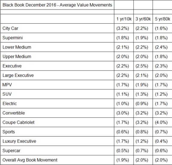Cap HPI - December 2016 average value movements