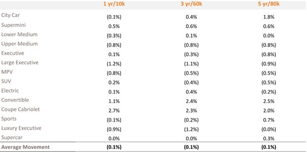 Cap HPI used car price changes March 2017 by segment