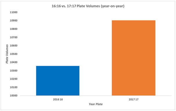 May 2017 16/16 and 17/17 plate used car volumes - Cap HPI May 2017 16/16 and 17/17 plate used car volumes - Cap HPI
