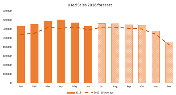 Cap HPI used sales 2016 forecast chart