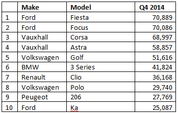 2014 used cars sales make and model Experian