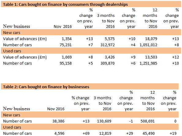 FLA November 2017 - cars bought on finance FLA November 2017 - cars bought on finance
