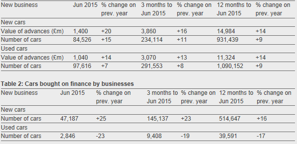 FLA new car finance figures June 2015 flanewcarfinancejune2015