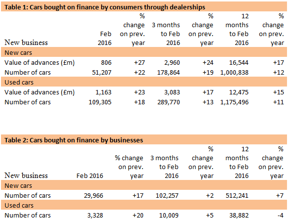 FLA February 2016 point of sale new and used car finance stats FLA February 2016 point of sale new and used car finance stats