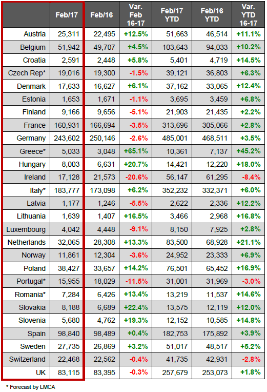 European new car registrations - Feb 2017 JATO European new car registrations - Feb 2017 JATO