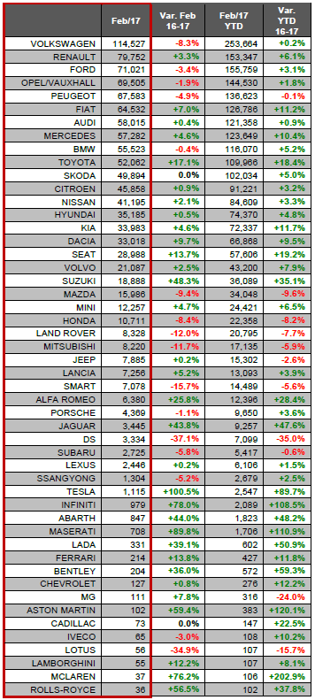 European new car registrations by manufacturer - Feb 2017 JATO European new car registrations by manufacturer - Feb 2017 JATO