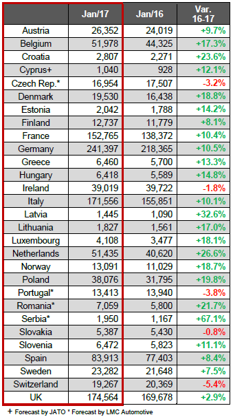 European registrations Jan 2017