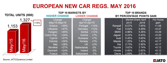 European new car registrations - May 2016 (JATO) European new car registrations - May 2016 (JATO)