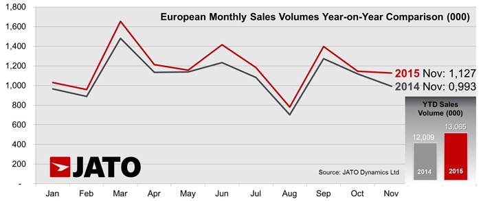 European monthly sales volume - JATO November 2015 European monthly sales volume - JATO November 2015