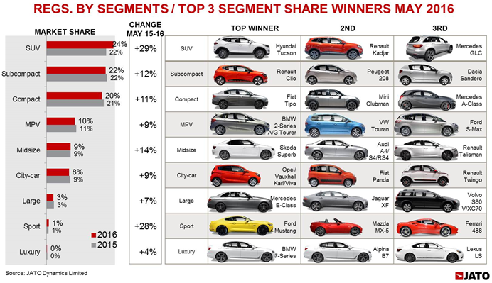 Euro segment sales May 2016 (JATO) Euro segment sales May 2016 (JATO)