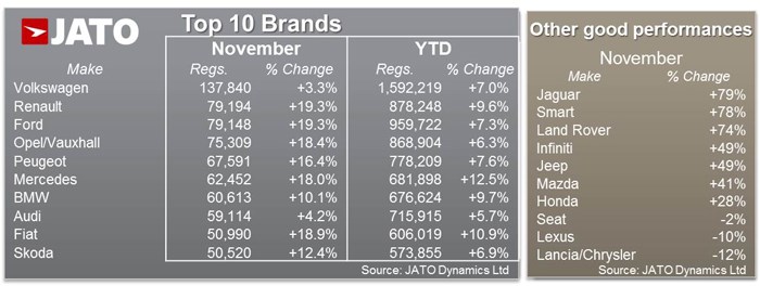 European top 10 brands November 2015 - JATO Dynamics European top 10 brands November 2015 - JATO Dynamics