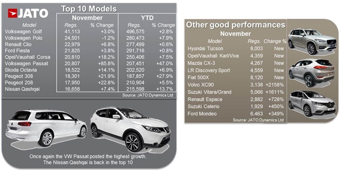 European top 10 models November 2015 - JATO Dynamics European top 10 models November 2015 - JATO Dynamics