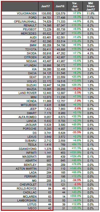 European brand performance January 2017