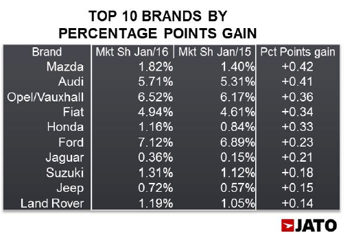 January 2016 - top 10 brands in Europe - JATO January 2016 - top 10 brands in Europe - JATO