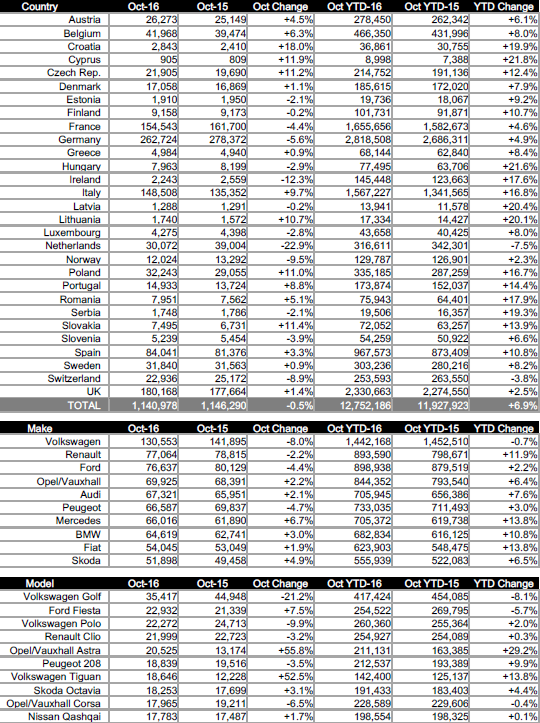 European region and model sales for 29 markets in October 2016 - JATO