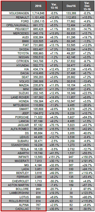 Euro new car sales in 2016 - brands Euro new car sales in 2016 - brands