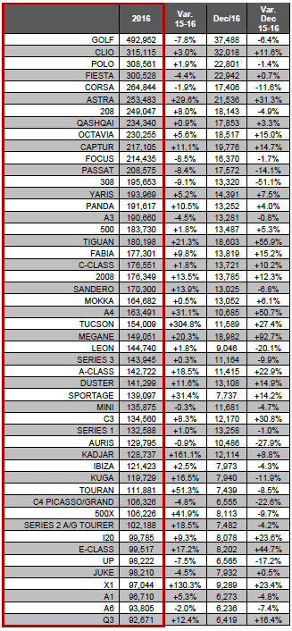 Euro new car sales 2016 - models Euro new car sales 2016 - models