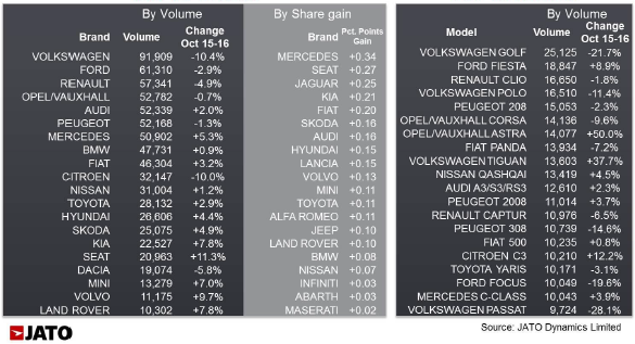 European top 20 brands and models in October 2016 - JATO Dynamics