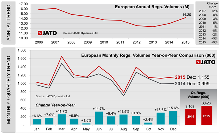 European registration volumes 2015 full year and December 2015 change % by country - JATO