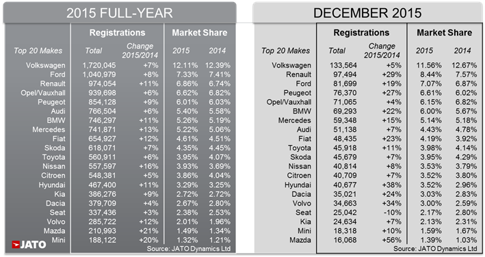 2015 full year and December European registration totals - JATO