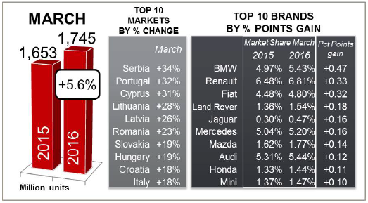 JATO Euro March 2016 brands JATO Euro March 2016 brands