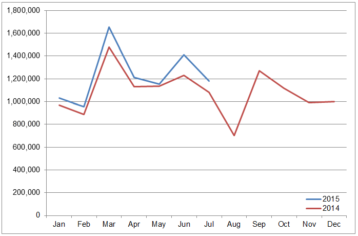 JATO Dynamics' European monthly sales figures up to July 2015 jatoeuropeanmonthlysalesaug2015