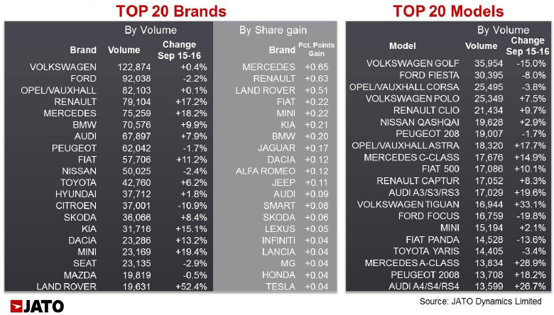 European registrations by brand and model volume and market Sept 2016 JATO European registrations by brand and model volume and market Sept 2016 JATO