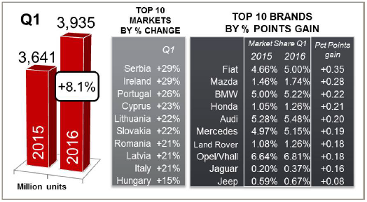JATO Euro Q1 2016 - brands JATO Euro Q1 2016 brands