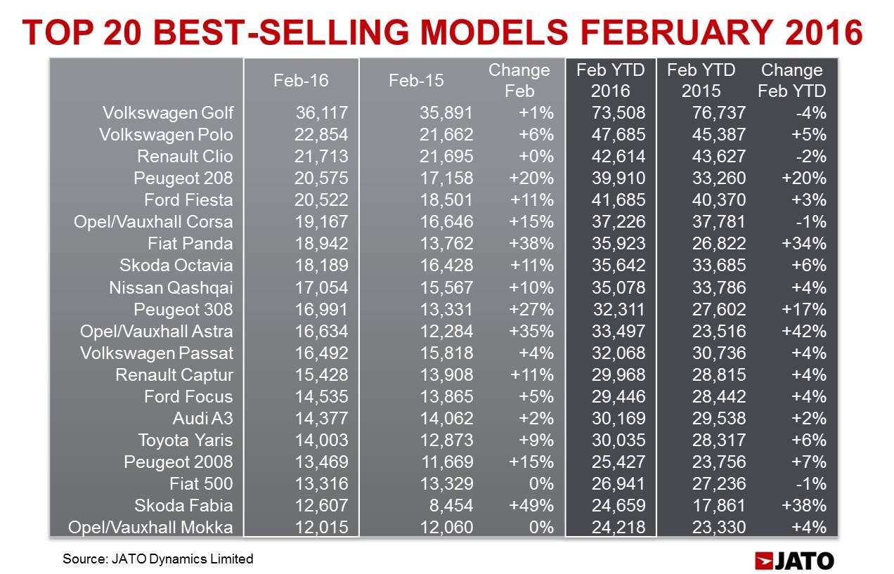 JATO Feb 2016 - best-selling models JATO Feb 2016 - best-selling models